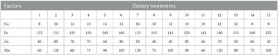 Integrated evaluation of the requirements and excretions of Cu, Fe, Zn, and Mn for broilers via a uniform design method